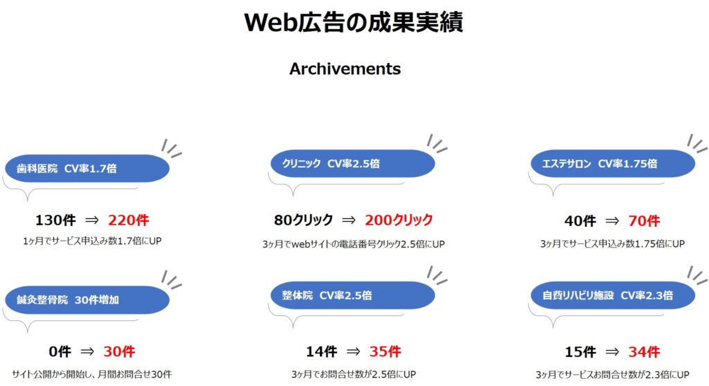 Web広告の成果実績-リスティング広告/検索連動型広告/PPC広告/ディスプレイ広告-Google広告、Yahoo!広告