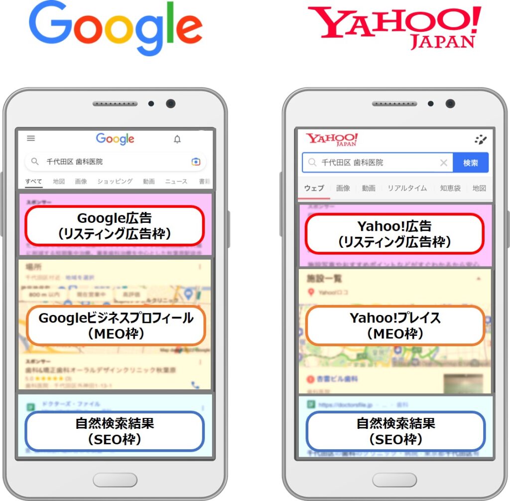 Google-Yahoo!検索結果の表示画面とリスティング広告表示位置-MEO（Googleビジネスプロフィール、Yahoo!プレイス）、SEO（自然検索結果）