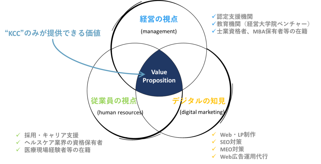 KCC提供サービスの価値（VP）