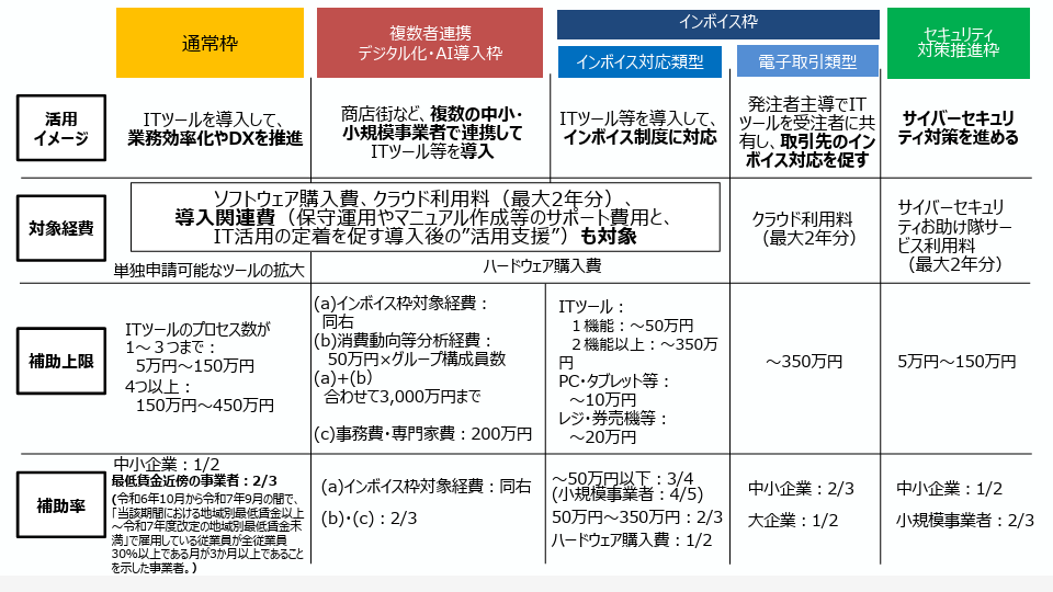 デジタル化・AI導入補助金の概要-補助金額・補助率