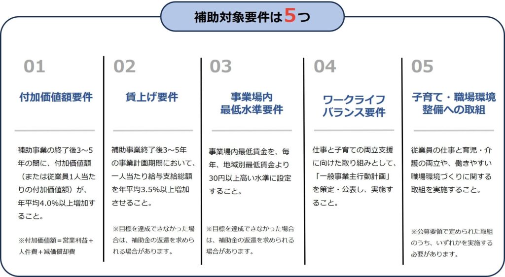 新事業進出・ものづくり商業サービス補助金の要件